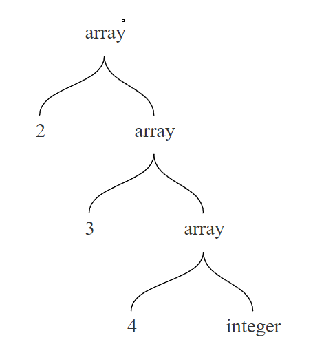 Type Tree